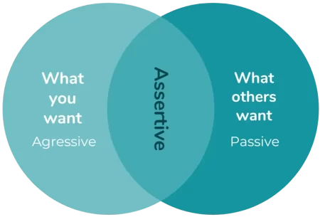 Assertiveness assertiveness