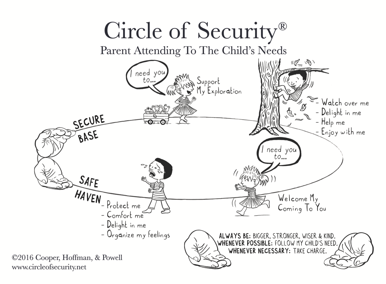 The Circle of Security